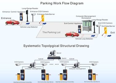 auto Manajemen Sistem Parkir Cerdas RFID Elektronik Untuk Sekitar